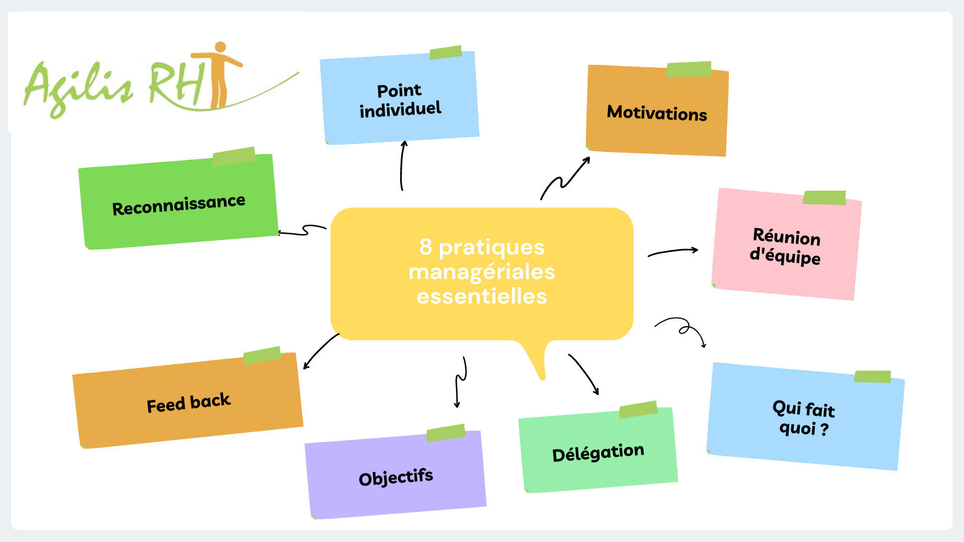 S'organiser au Travail → Bonnes Pratiques • Outils • Ressources